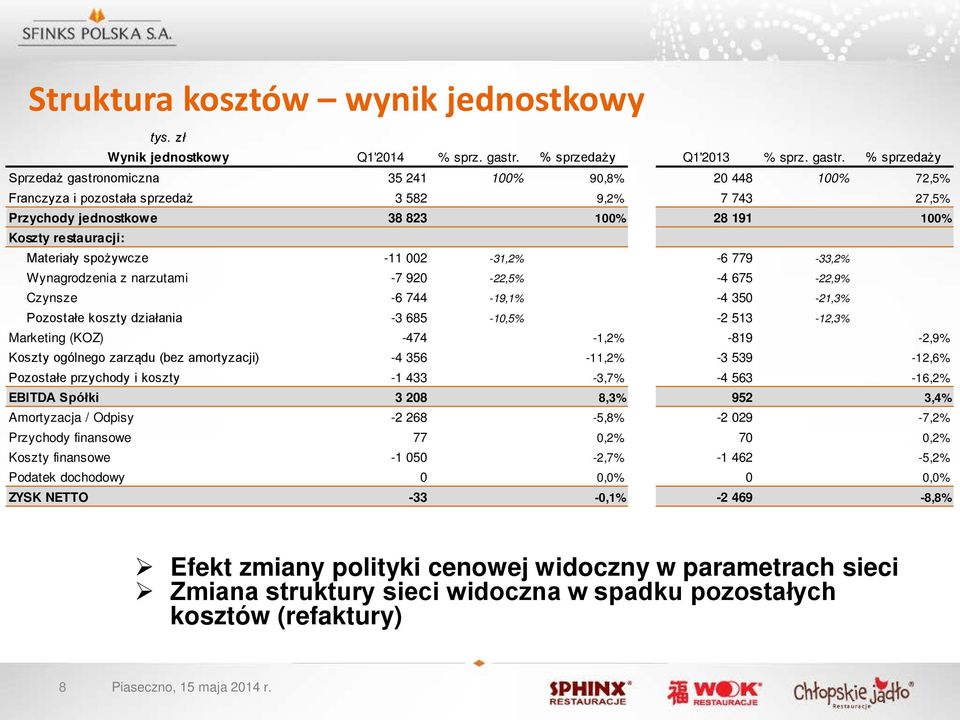 % sprzedaży Sprzedaż gastronomiczna 35 241 1% 9,8% 2 448 1% 72,5% Franczyza i pozostała sprzedaż 3 582 9,2% 7 743 27,5% Przychody jednostkowe 38 823 1% 28 191 1% Koszty restauracji: Materiały