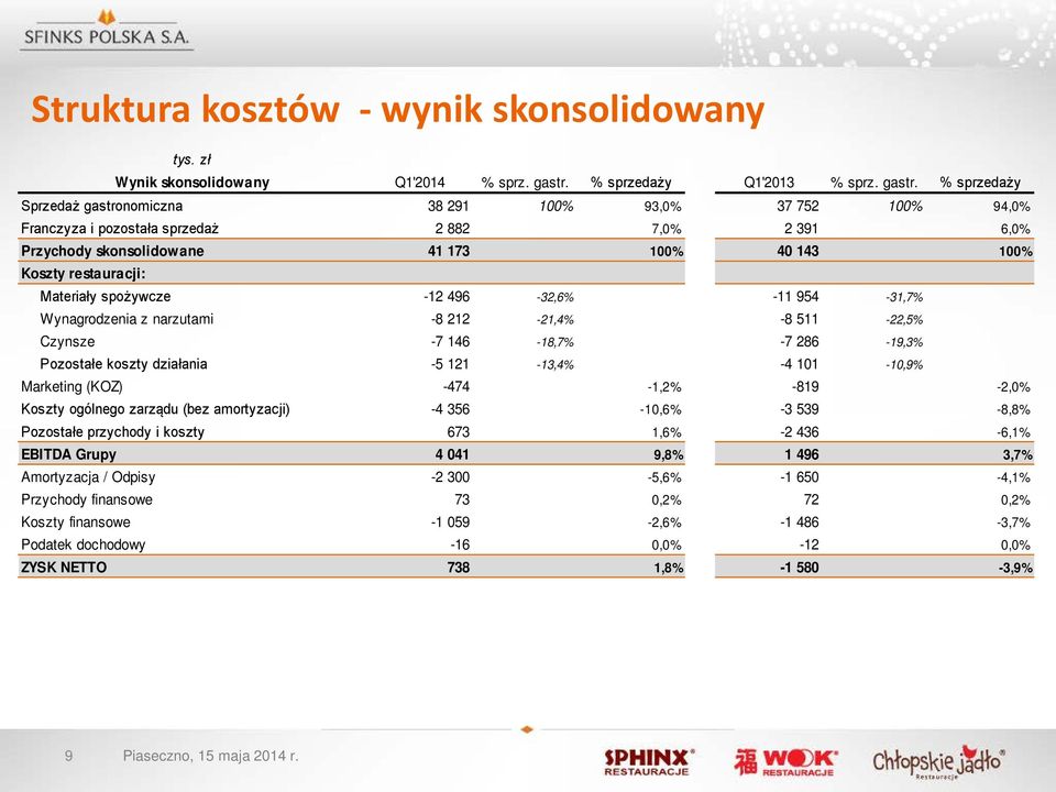 % sprzedaży Sprzedaż gastronomiczna 38 291 1% 93,% 37 752 1% 94,% Franczyza i pozostała sprzedaż 2 882 7,% 2 391 6,% Przychody skonsolidowane 41 173 1% 4 143 1% Koszty restauracji: Materiały