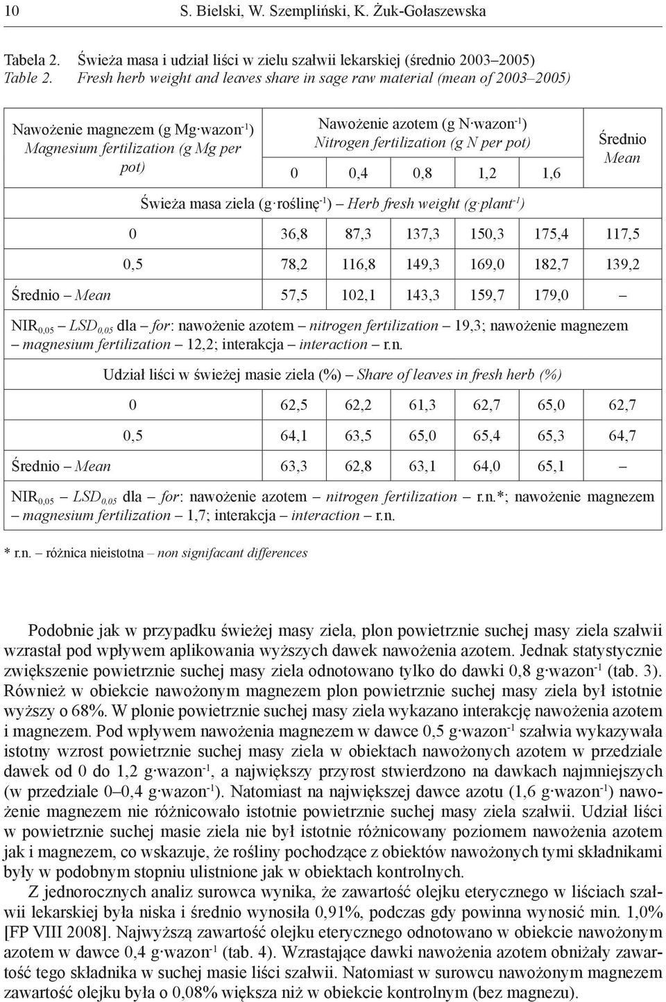 fertilization (g N per pot) 0 0,4 0,8 1,2 1,6 Świeża masa ziela (g roślinę -1 ) Herb fresh weight (g plant -1 ) Średnio Mean 0 36,8 87,3 137,3 150,3 175,4 117,5 0,5 78,2 116,8 149,3 169,0 182,7 139,2