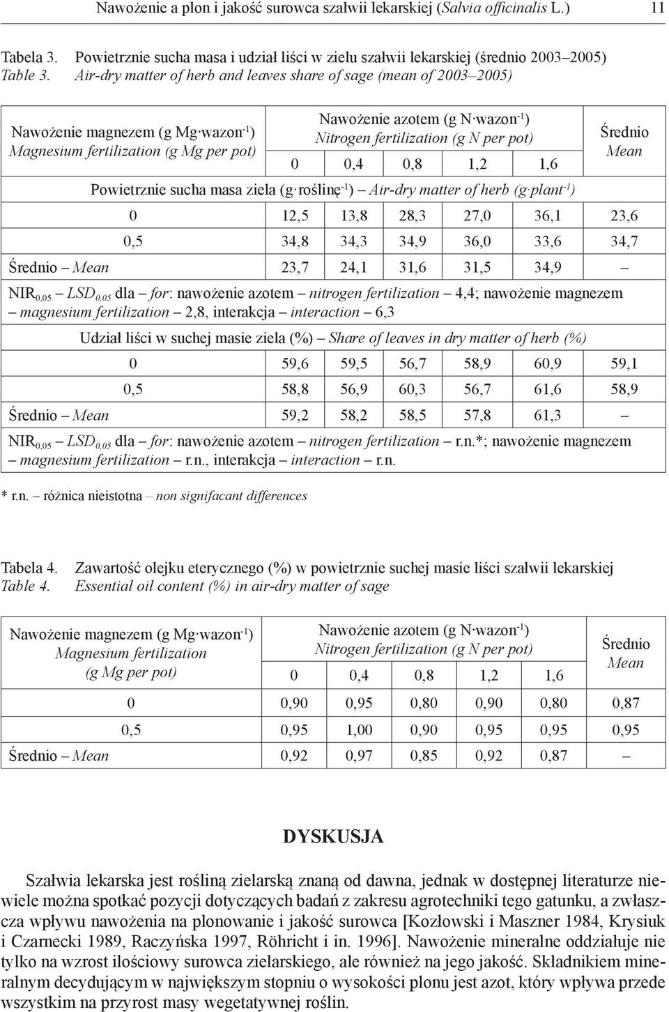 (g N per pot) 0 0,4 0,8 1,2 1,6 Powietrznie sucha masa ziela (g roślinę -1 ) Air-dry matter of herb (g plant -1 ) Średnio Mean 0 12,5 13,8 28,3 27,0 36,1 23,6 0,5 34,8 34,3 34,9 36,0 33,6 34,7