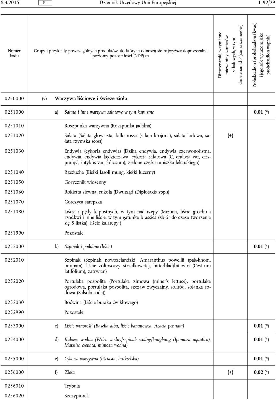 sałatowe w tym kapustne 0,01 (*) 0251010 Roszpunka warzywna (Roszpunka jadalna) 0251020 Sałata (Sałata głowiasta, lollo rosso (sałata krojona), sałata lodowa, sałata rzymska (cos)) (+) 0251030