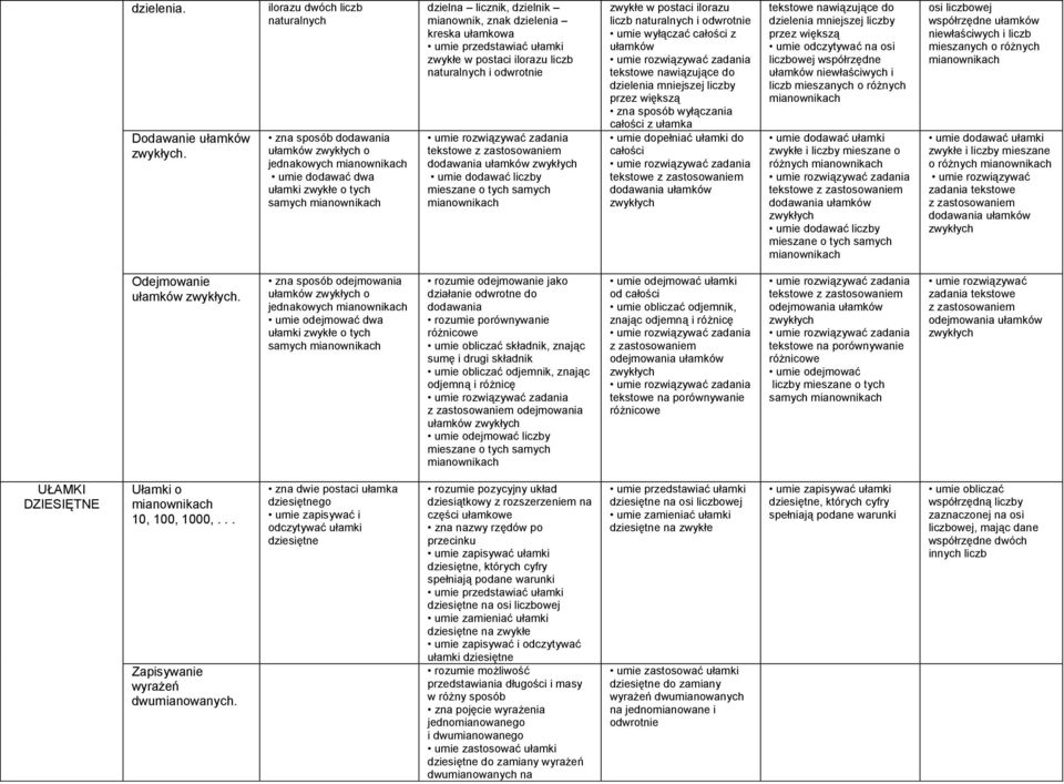 przedstawiać ułamki zwykłe w postaci ilorazu liczb naturalnych i odwrotnie umie dodawać liczby mieszane o tych samych zwykłe w postaci ilorazu liczb naturalnych i odwrotnie umie wyłączać całości z