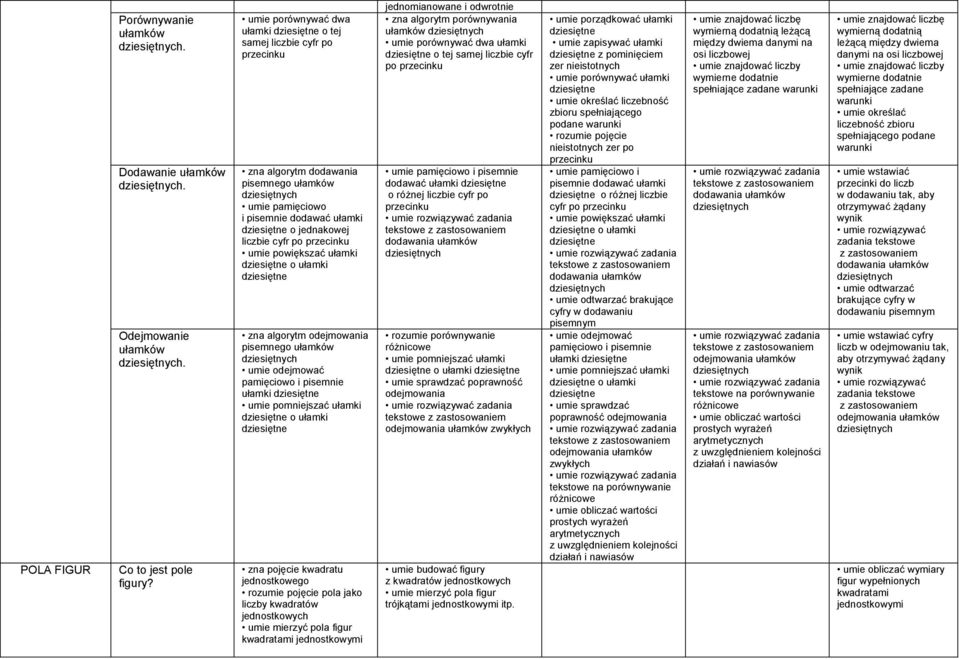 powiększać ułamki o ułamki zna algorytm odejmowania pisemnego ułamków umie odejmować pamięciowo i pisemnie ułamki umie pomniejszać ułamki o ułamki zna pojęcie kwadratu jednostkowego rozumie pojęcie