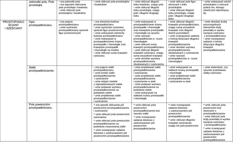 przestrzennych umie obliczać pola prostokątów i kwadratów zna elementy budowy prostopadłościanu umie wyróżniać sześciany spośród figur przestrzennych umie wskazywać elementy budowy prostopadłościanu
