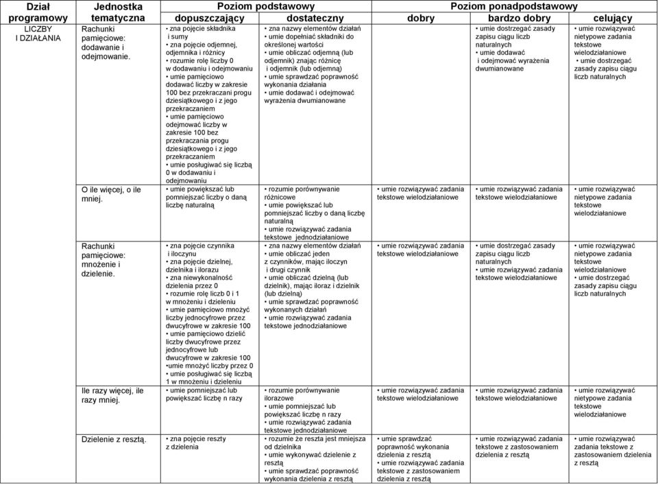 Poziom podstawowy Poziom ponadpodstawowy dopuszczający dostateczny dobry bardzo dobry celujący zna pojęcie składnika i sumy zna pojęcie odjemnej, odjemnika i różnicy rozumie rolę liczby 0 w dodawaniu