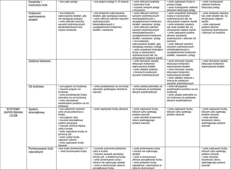 nie występują nawiasy dwudziałaniowych bez użycia nawiasów zna pojęcie osi liczbowej rozumie pojęcie osi liczbowej umie przedstawiać liczby naturalne na osi liczbowej umie odczytywać współrzędne