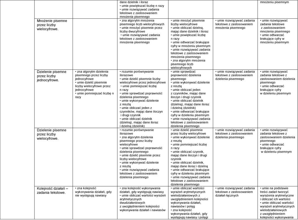 występują nawiasy dane dzielnik i iloraz umie powiększać liczbę n razy zna algorytm mnożenia pisemnego liczb wielocyfrowych umie mnożyć pisemnie przez liczby dwucyfrowe ilorazowe umie dzielić