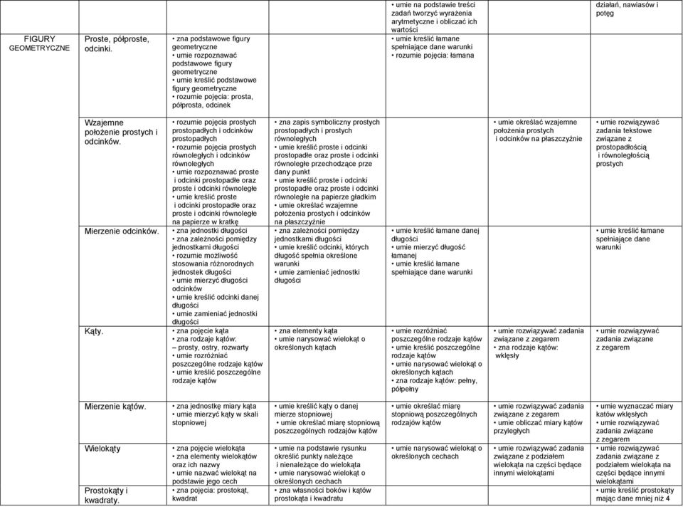 zadań tworzyć wyrażenia arytmetyczne i obliczać ich wartości umie kreślić łamane spełniające dane rozumie pojęcia: łamana działań, nawiasów i potęg Wzajemne położenie prostych i odcinków.
