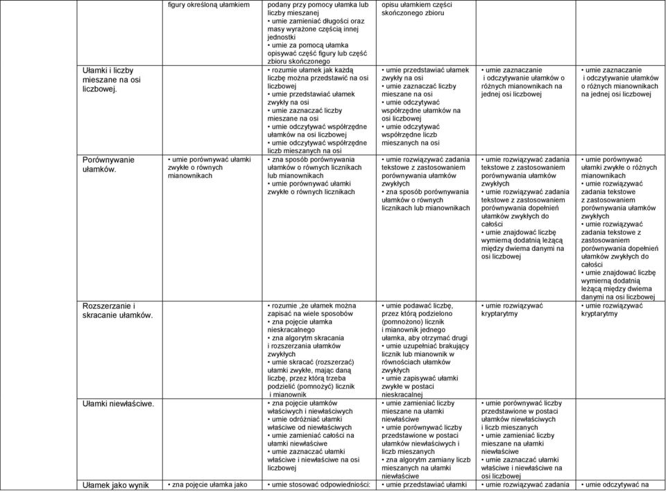 ułamka opisywać część figury lub część zbioru skończonego rozumie ułamek jak każdą liczbę można przedstawić na osi liczbowej umie przedstawiać ułamek zwykły na osi umie zaznaczać liczby mieszane na