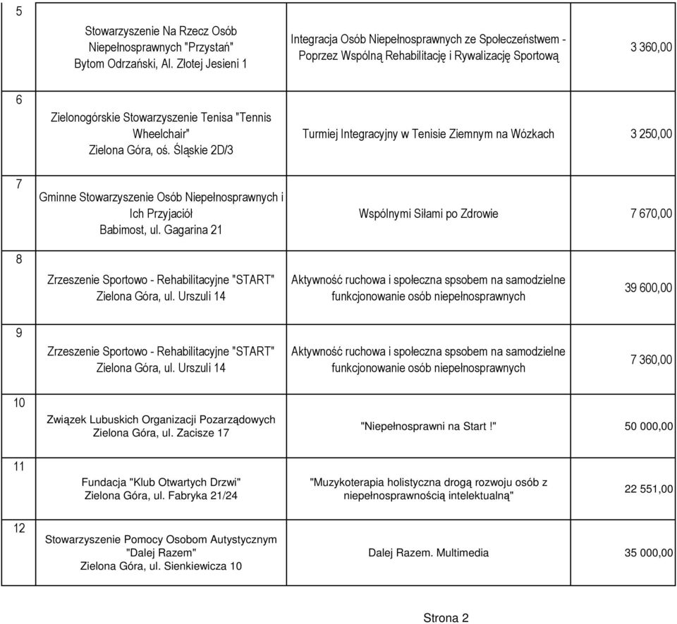 Góra, oś. Śląskie 2D/3 Turmiej Integracyjny w Tenisie Ziemnym na Wózkach 3 250,00 7 Gminne Stowarzyszenie Osób Niepełnosprawnych i Ich Przyjaciół Babimost, ul.