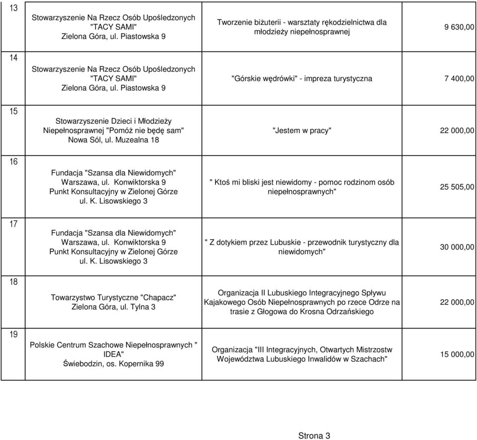 Piastowska 9 "Górskie wędrówki" - impreza turystyczna 7 400,00 15 Stowarzyszenie Dzieci i Młodzieży Niepełnosprawnej "Pomóż nie będę sam" Nowa Sól, ul.