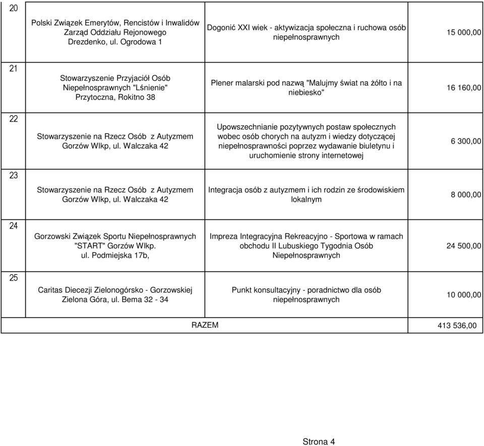 pod nazwą "Malujmy świat na żółto i na niebiesko" 16 160,00 22 Stowarzyszenie na Rzecz Osób z Autyzmem Gorzów Wlkp, ul.