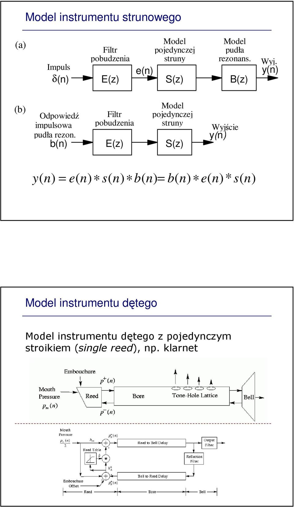 b(n) Filtr pobudzenia E(z) Model pojedynczej struny S(z) Wyjście y(n) y( n) = e( n) s( n) b( n) =