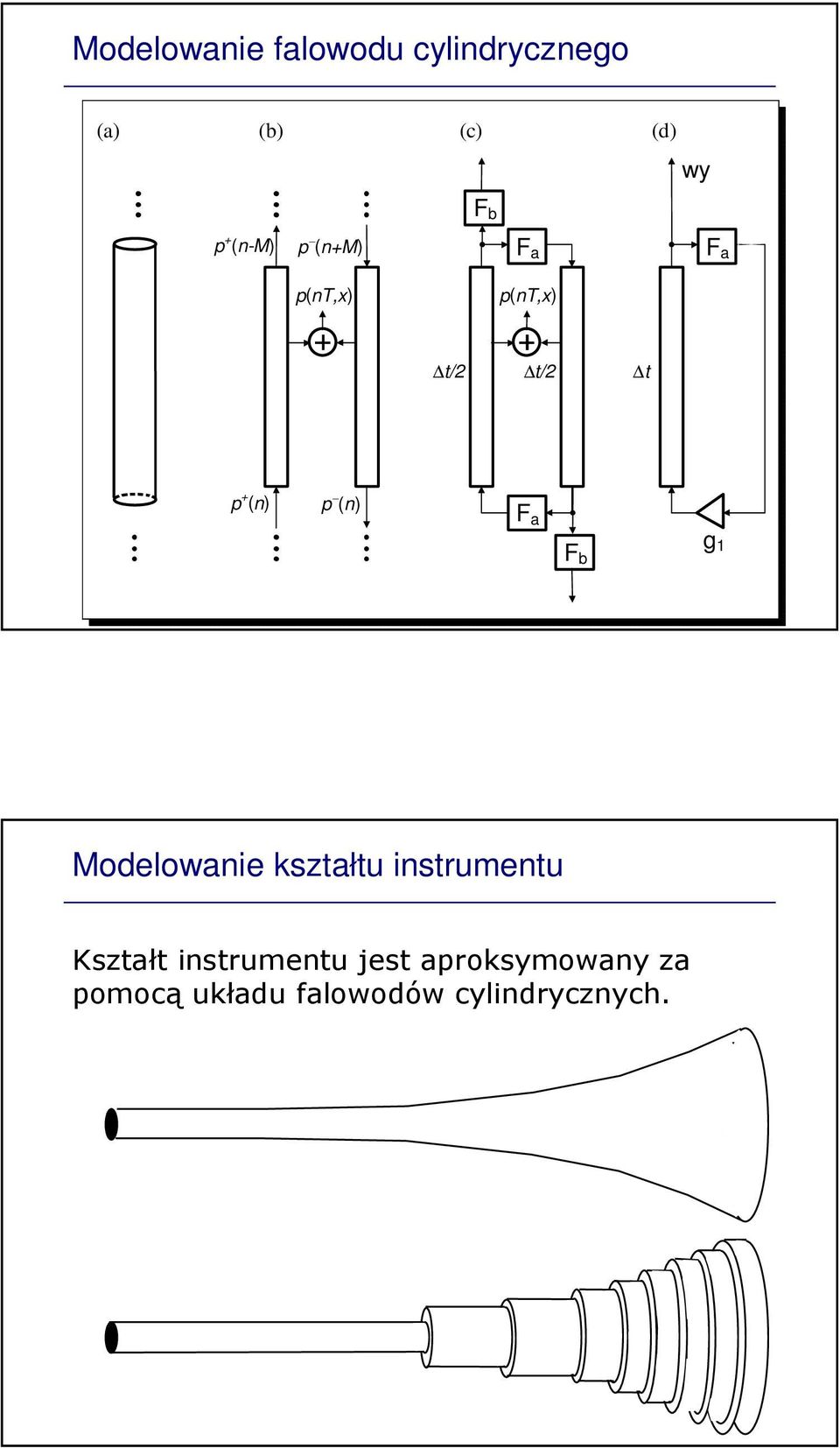 F a F b g 1 Modelowanie kształtu instrumentu Kształt