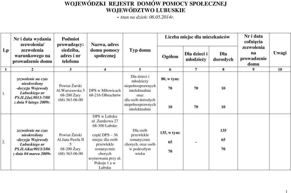 Ogółem Dla dorosłych Nr i data cofnięcia zezwolenia na prowadzenie domu 1 2 3 5 6 7 8 9 10 zezwolenie na czas decyzja Wojewody Lubuskiego PS.II.JJaź.90137/08 z dnia 9 lutego 09r.