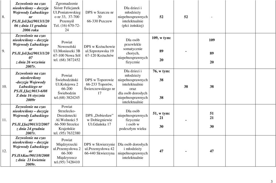 (68) 387252 Świebodziński Ul.Kolejowa 2 660 Świebodzin tel.(68) 38225 Strzelecko Drezdenecki Al.Wolności 5 66500 Strzelce Krajeńskie tel. (95) 7632380 ul.przemysłowa 2 66300 tel.