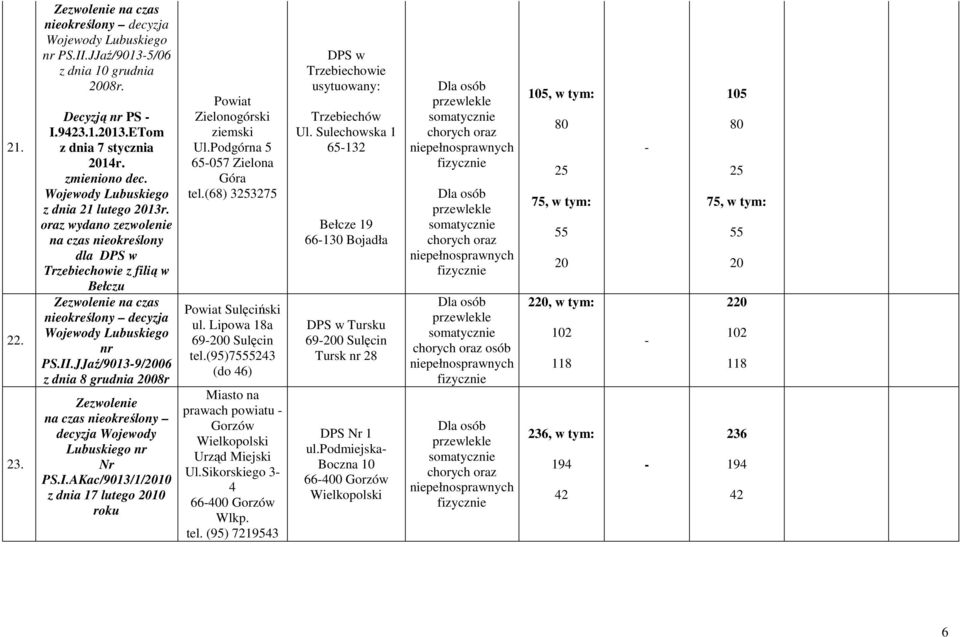 Podgórna 5 65057 Zielona tel.(68) 3253275 Sulęciński ul. Lipowa 18a 690 Sulęcin tel.(95)755523 (do 6) prawach powiatu Gorzów Ul.Sikorskiego 3 6600 Gorzów tel.