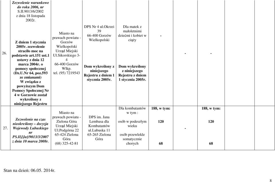 prawach powiatu Gorzów Ul.Sikorskiego 3 6600 Gorzów tel. (95) 721953 prawach powiatu Zielona Ul.Podgórna 22 652 Zielona (68) 325281 DPS Nr ul.