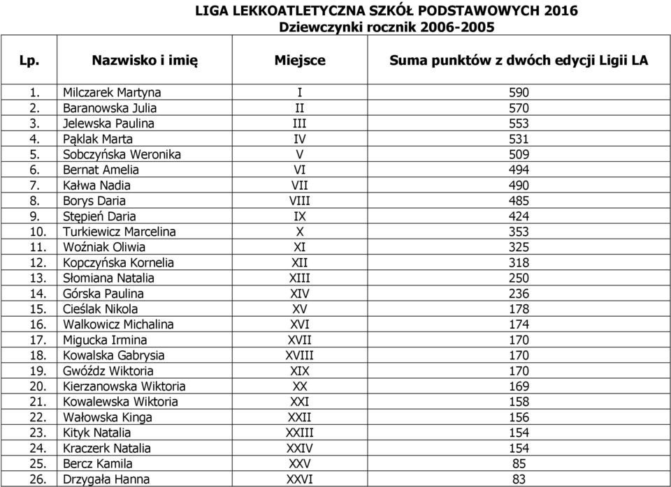 Słomiana Natalia XIII 250 14. Górska Paulina XIV 236 15. Cieślak Nikola XV 178 16. Walkowicz Michalina XVI 174 17. Migucka Irmina XVII 170 18. Kowalska Gabrysia XVIII 170 19.