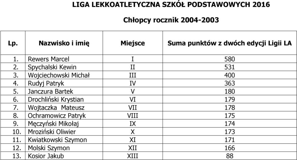 Drochliński Krystian VI 179 7. Wojtaczka Mateusz VII 178 8. Ochramowicz Patryk VIII 175 9.