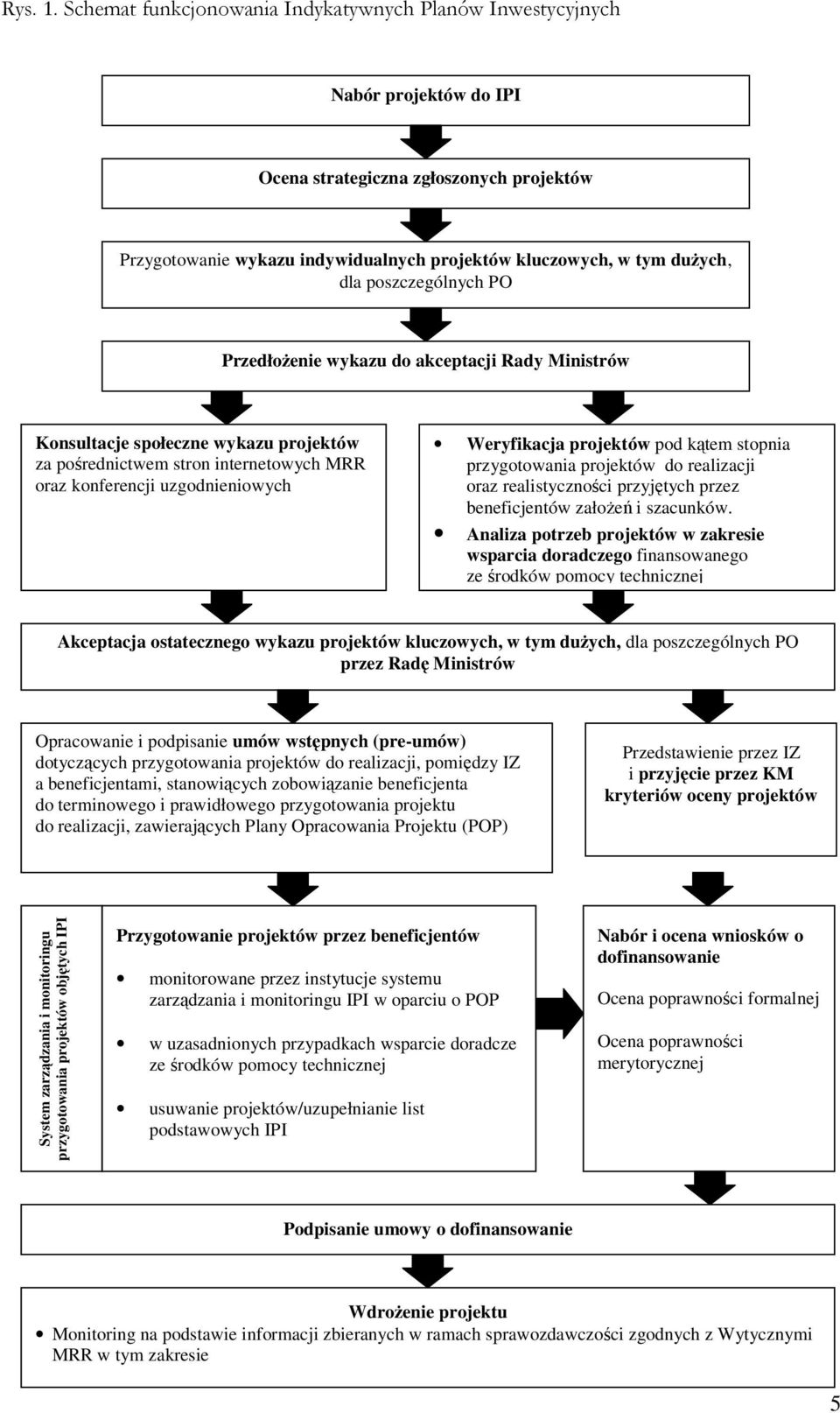 poszczególnych PO PrzedłoŜenie wykazu do akceptacji Rady Ministrów Konsultacje społeczne wykazu projektów za pośrednictwem stron internetowych MRR oraz konferencji uzgodnieniowych Weryfikacja