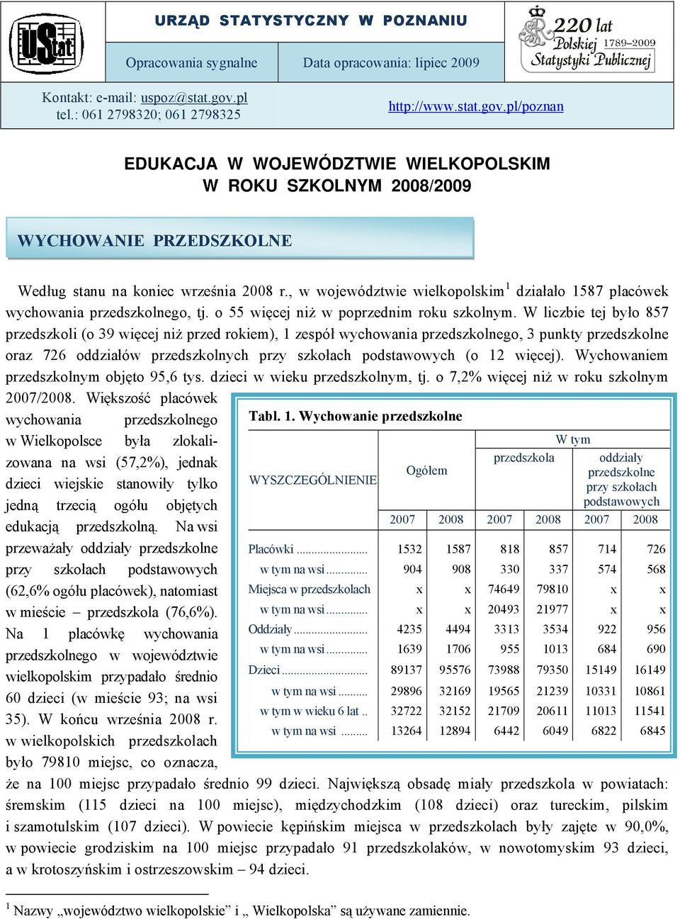 , w województwie wielkopolskim 1 działało 1587 placówek wychowania przedszkolnego, tj. o 55 więcej niż w poprzednim roku szkolnym.