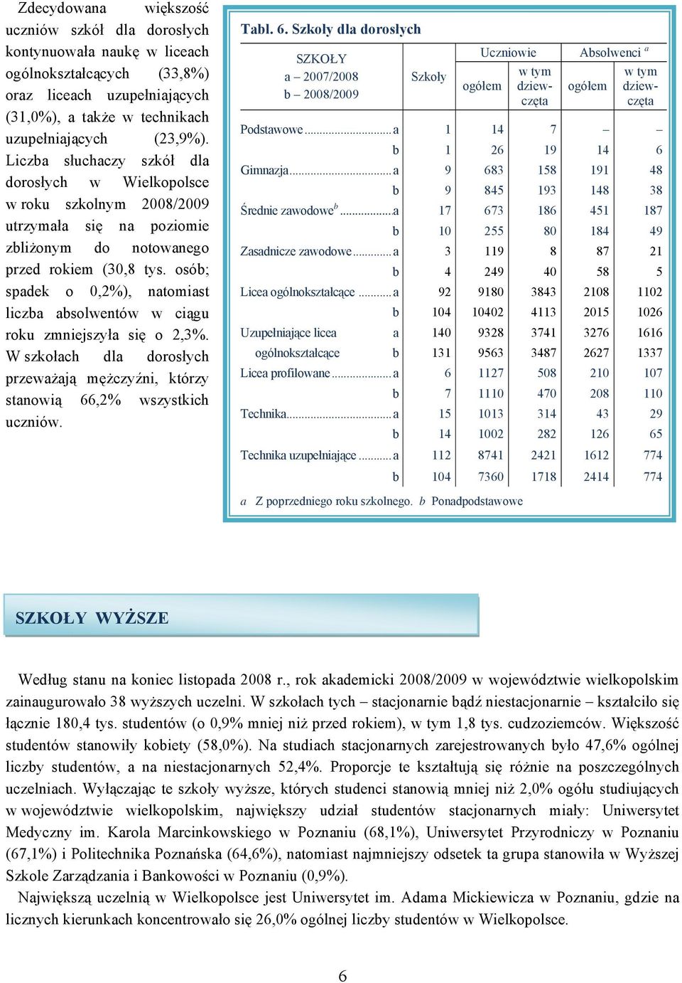 osób; spadek o 0,2%), natomiast liczba absolwentów w ciągu roku zmniejszyła się o 2,3%. W szkołach dla dorosłych przeważają mężczyźni, którzy stanowią 66,2% wszystkich uczniów. Tabl. 6. dla dorosłych SZKOŁY Podstawowe.