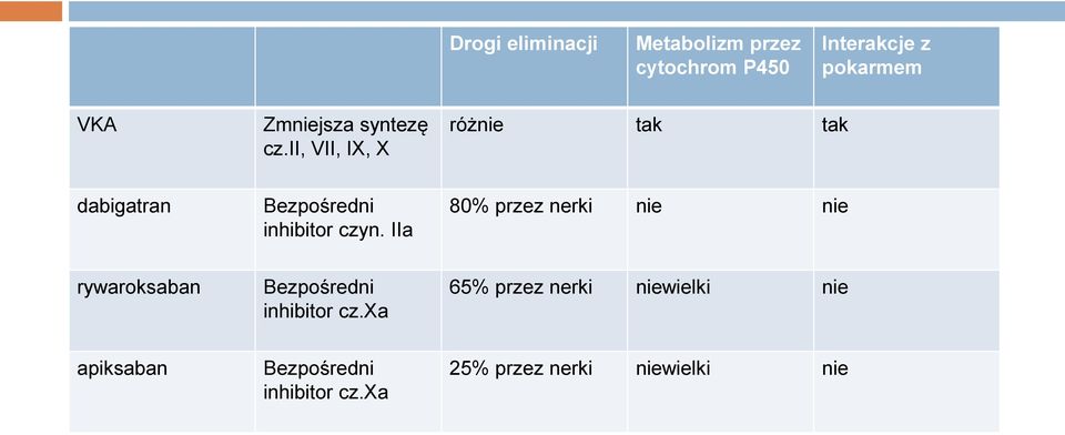 ii, VII, IX, X różnie tak tak dabigatran Bezpośredni inhibitor czyn.