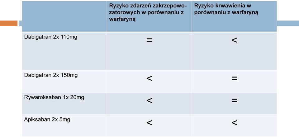 warfaryną Dabigatran 2x 110mg = < Dabigatran 2x