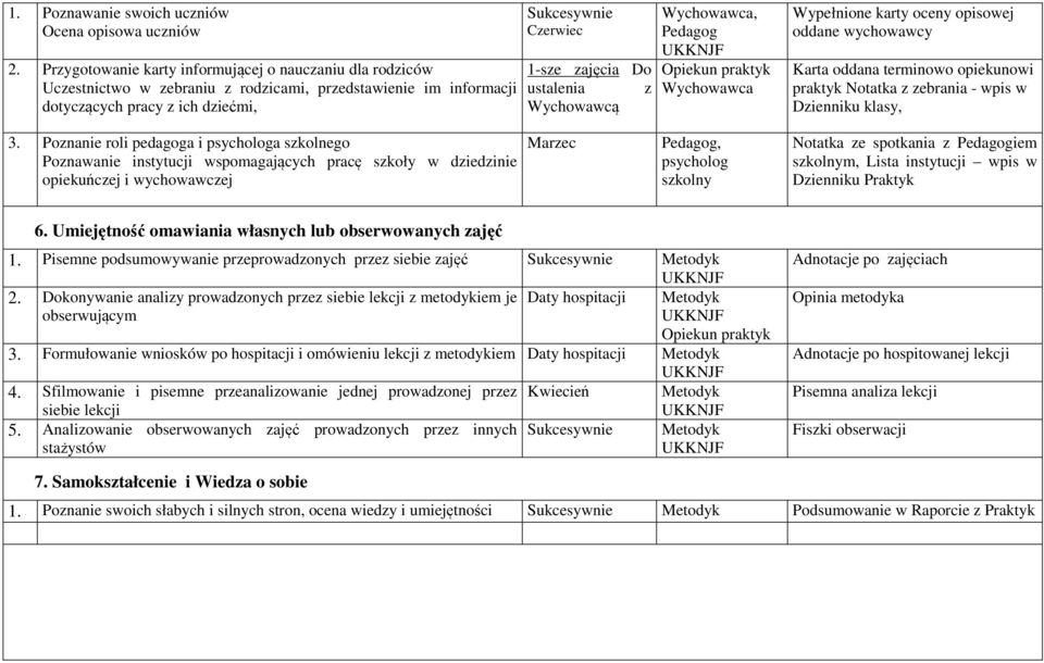 ustalenia z Wychowawcą, Pedagog Wypełnione karty oceny opisowej oddane wychowawcy Karta oddana terminowo opiekunowi Notatka z zebrania - wpis w Dzienniku klasy, 3.