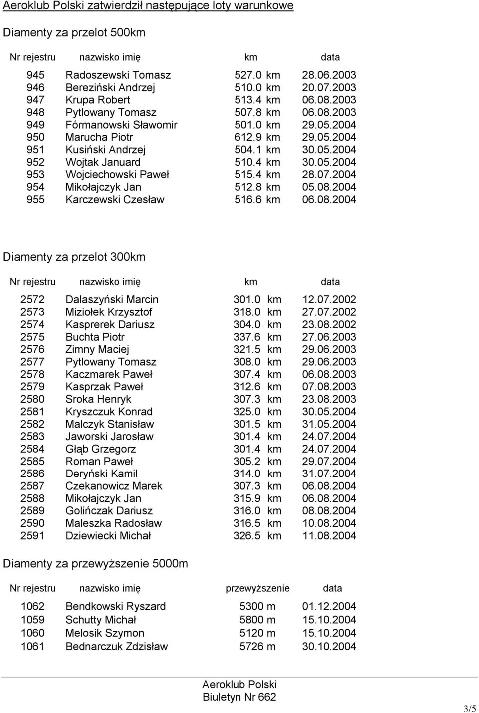 05.2004 952 Wojtak Januard 510.4 km 30.05.2004 953 Wojciechowski Paweł 515.4 km 28.07.2004 954 Mikołajczyk Jan 512.8 km 05.08.