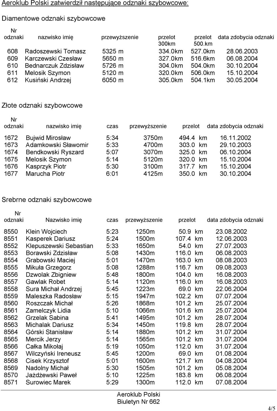 0km 504.1km 30.05.2004 Złote odznaki szybowcowe odznaki nazwisko imię czas przewyższenie przelot data zdobycia odznaki 1672 Bujwid Mirosław 5:34 3750m 494.4 km 16.11.