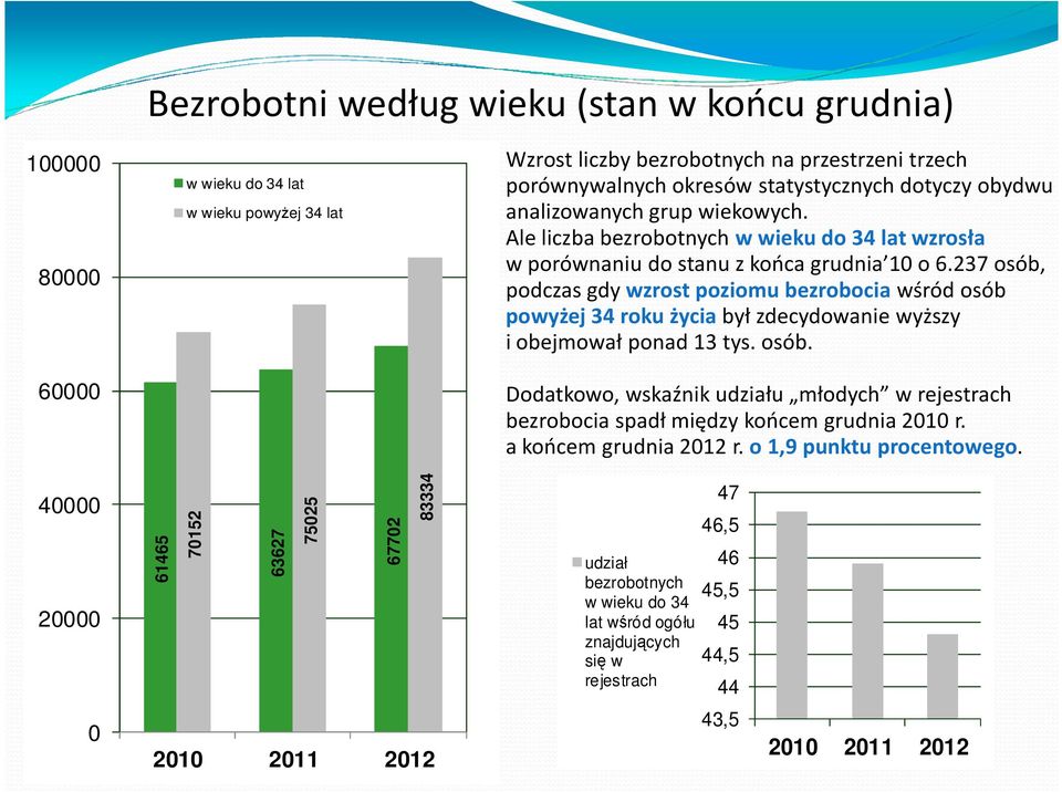 237 osób, podczas gdy wzrost poziomu bezrobocia wśród osób powyżej 34 roku życia był zdecydowanie wyższy i obejmował ponad 13 tys. osób. Dodatkowo, wskaźnik udziału młodych w rejestrach bezrobocia spadł między końcem grudnia 2010 r.