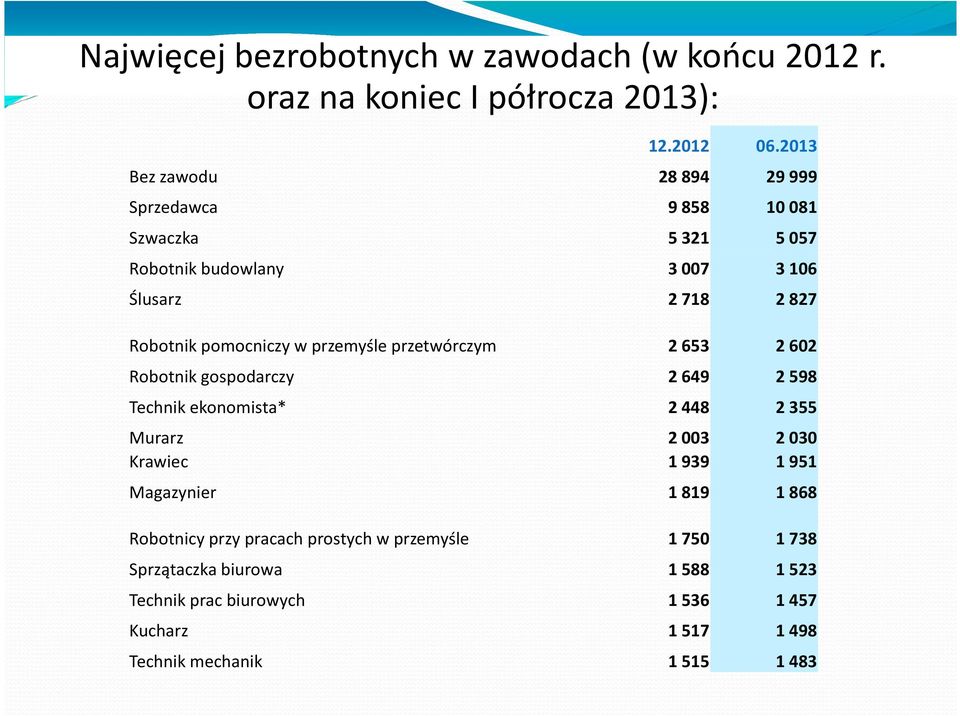 pomocniczy w przemyśle przetwórczym 2 653 2 602 Robotnik gospodarczy 2 649 2 598 Technik ekonomista* 2 448 2 355 Murarz 2 003 2 030 Krawiec 1