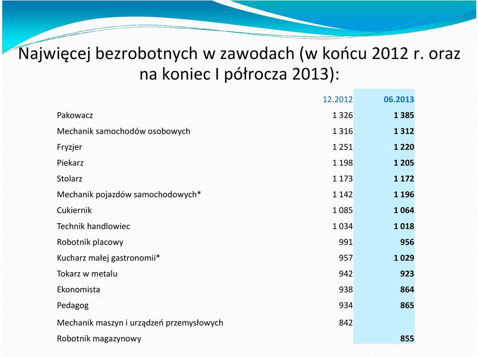 Mechanik pojazdów samochodowych* 1 142 1 196 Cukiernik 1 085 1 064 Technik handlowiec 1 034 1 018 Robotnik placowy 991 956