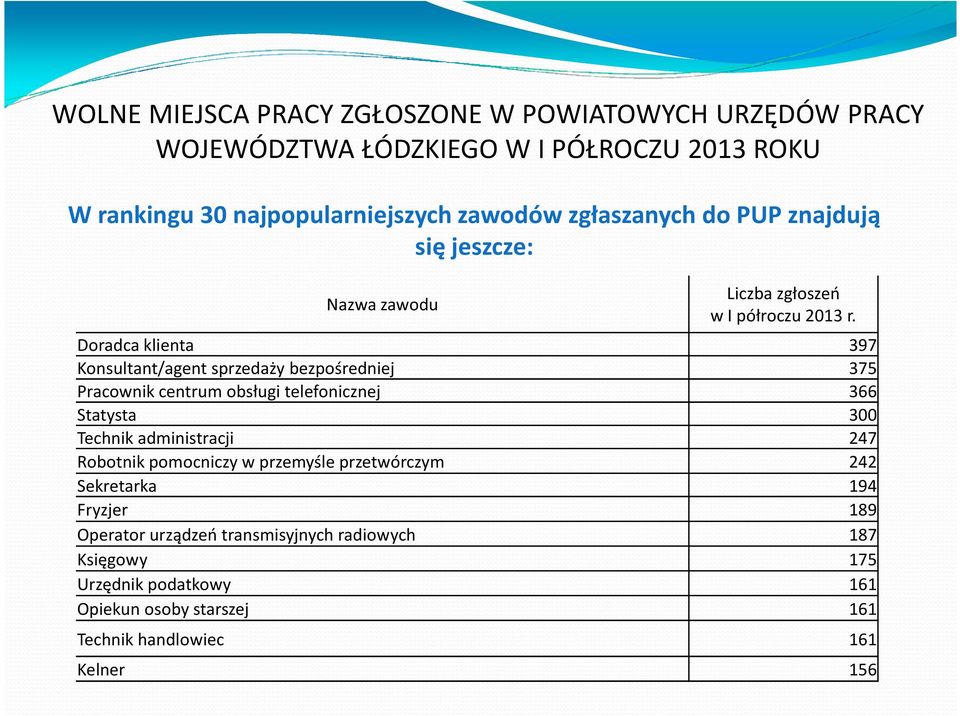 Doradca klienta 397 Konsultant/agent sprzedaży bezpośredniej 375 Pracownik centrum obsługi telefonicznej 366 Statysta 300 Technik administracji 247