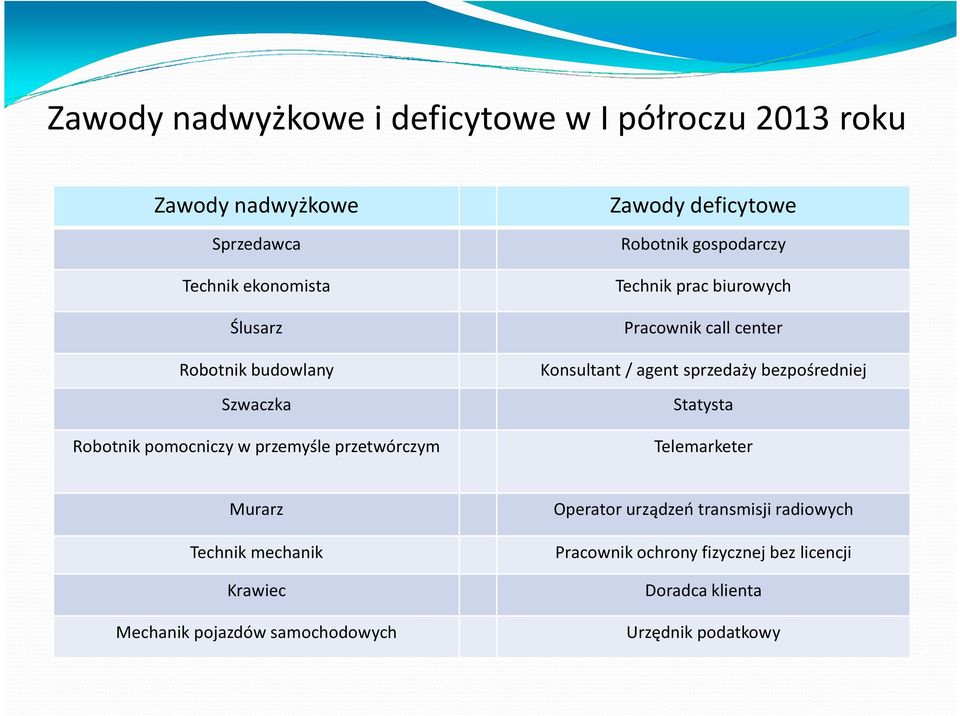 Pracownik call center Konsultant / agent sprzedaży bezpośredniej Statysta Telemarketer Murarz Technik mechanik Krawiec Mechanik