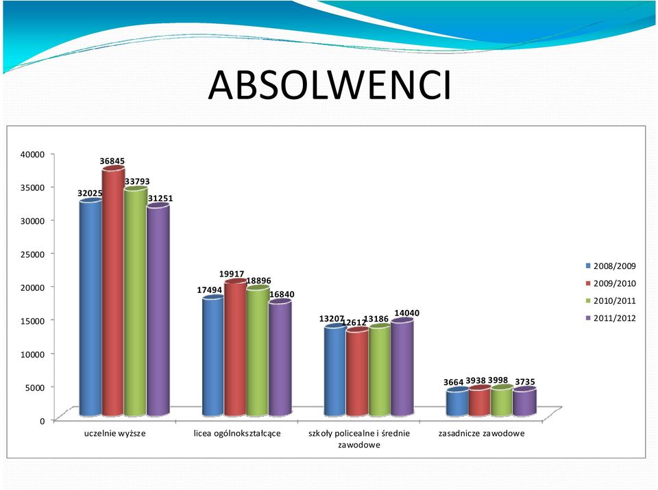 2010/2011 2011/2012 10000 5000 3664 3938 3998 3735 0 uczelnie wyższe