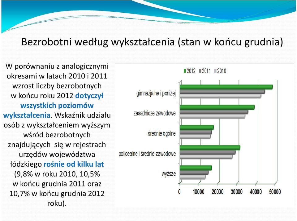 Wskaźnik udziału osób z wykształceniem wyższym wśród bezrobotnych znajdujących się w rejestrach urzędów