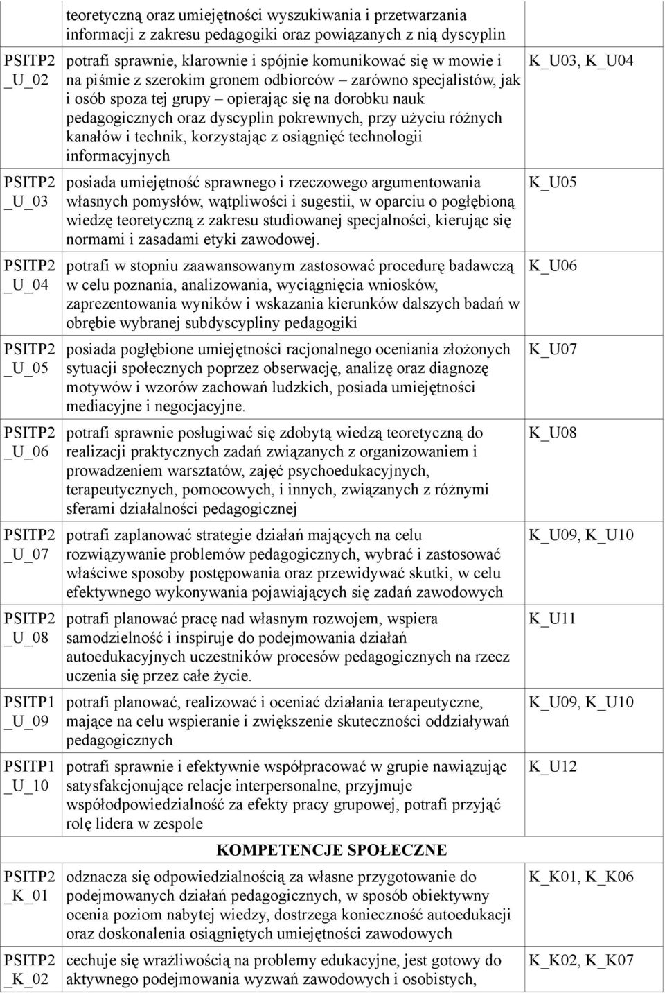 pedagogicznych oraz dyscyplin pokrewnych, przy użyciu różnych kanałów i technik, korzystając z osiągnięć technologii informacyjnych posiada umiejętność sprawnego i rzeczowego argumentowania K_U05