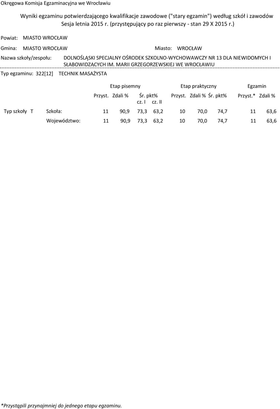 ) MIASTO WROCŁAW MIASTO WROCŁAW Nazwa szkoły/zespołu: Typ egzaminu: 322[12] Miasto: WROCŁAW DOLNOŚLĄSKI SPECJALNY OŚRODEK