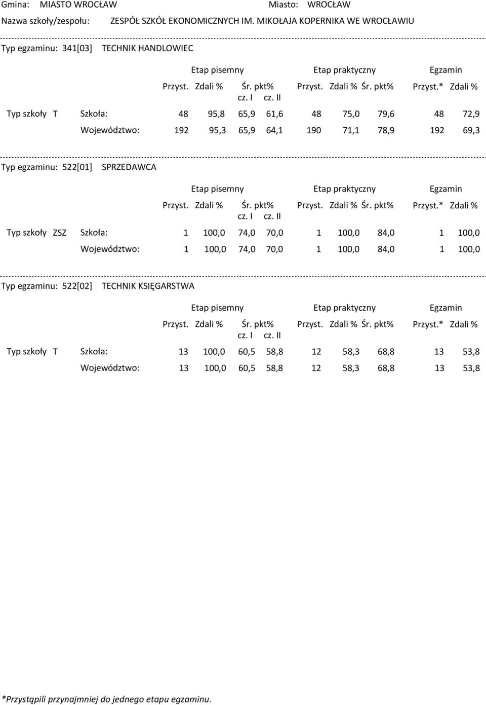 65,9 64,1 190 71,1 78,9 192 72,9 69,3 Typ egzaminu: 522[01] SPRZEDAWCA Typ szkoły ZSZ Szkoła: 1 100,0 74,0 70,0 1