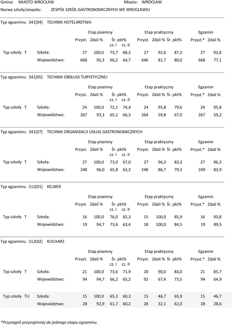 100,0 73,0 67,0 27 96,3 83,3 27 248 96,0 65,8 63,2 248 86,7 79,3 249 96,3 83,9 Typ egzaminu: 512[01] KELNER 16 100,0 76,0 65,3 15 100,0 85,9 16 19 94,7 73,6 63,4 18 100,0 84,5 19 93,8 89,5 Typ