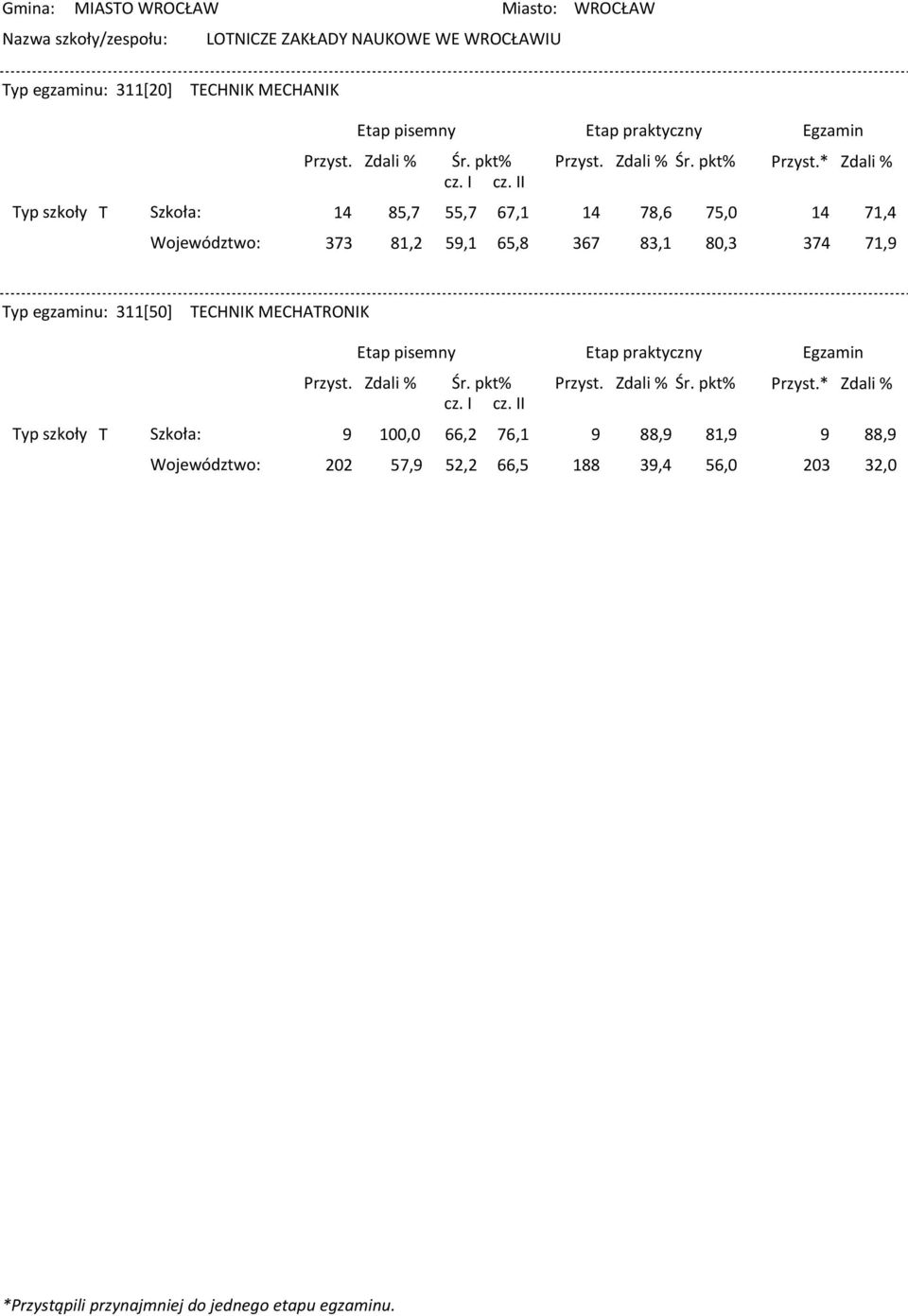 81,2 59,1 65,8 367 83,1 80,3 374 71,4 71,9 Typ egzaminu: 311[50] TECHNIK