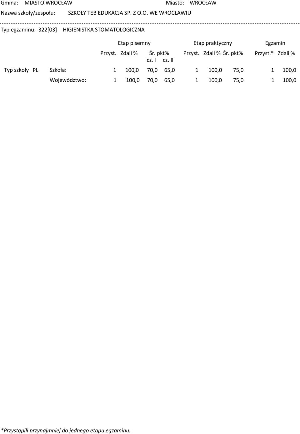 O. WE WROCŁAWIU Typ egzaminu: 322[03] HIGIENISTKA