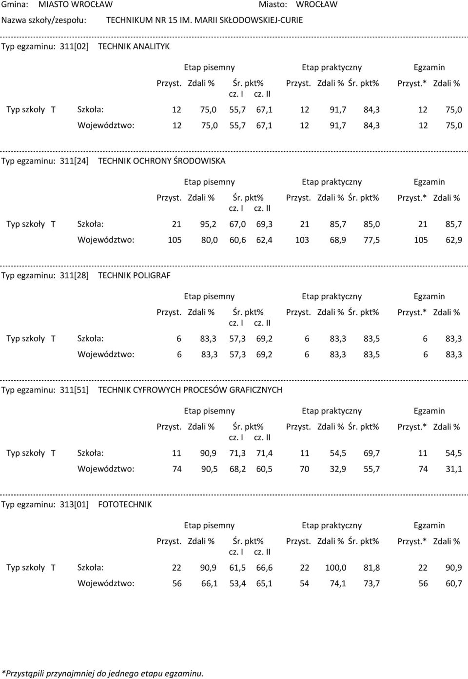 TECHNIK OCHRONY ŚRODOWISKA 21 95,2 67,0 69,3 21 85,7 85,0 21 105 80,0 60,6 62,4 103 68,9 77,5 105 85,7 62,9 Typ egzaminu: 311[28] TECHNIK POLIGRAF 6 83,3 57,3 69,2 6