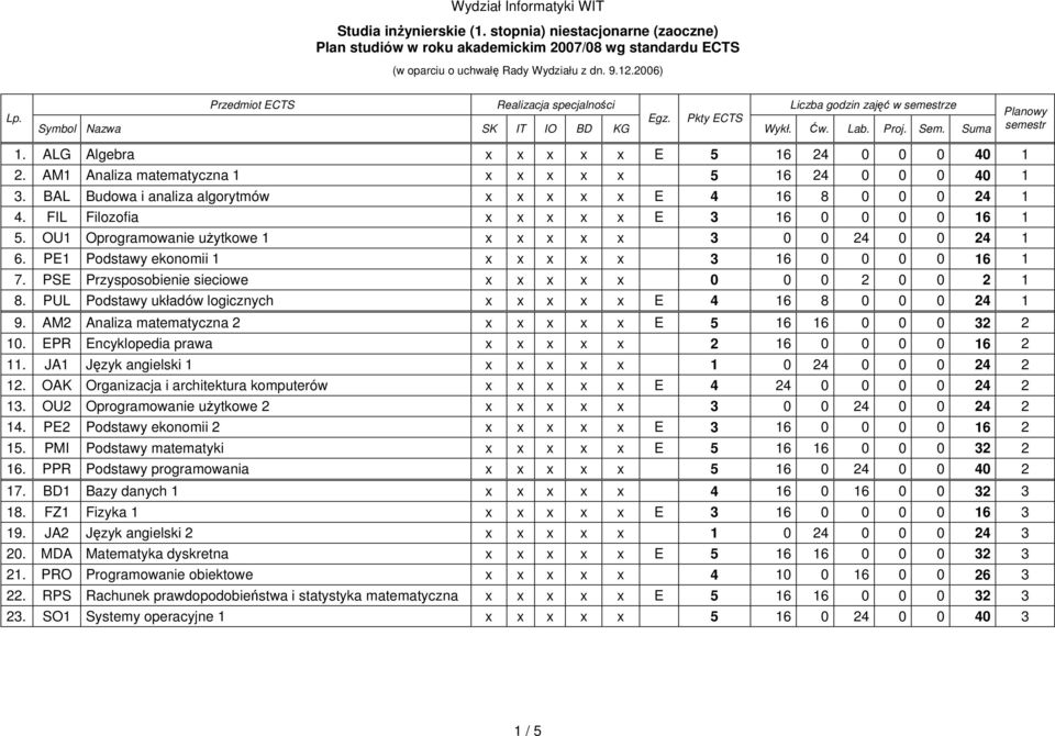ALG Algebra x x x x x E 5 16 24 0 0 0 40 1 2. AM1 Analiza matematyczna 1 x x x x x 5 16 24 0 0 0 40 1 3. BAL Budowa i analiza algorytmów x x x x x E 4 16 8 0 0 0 24 1 4.