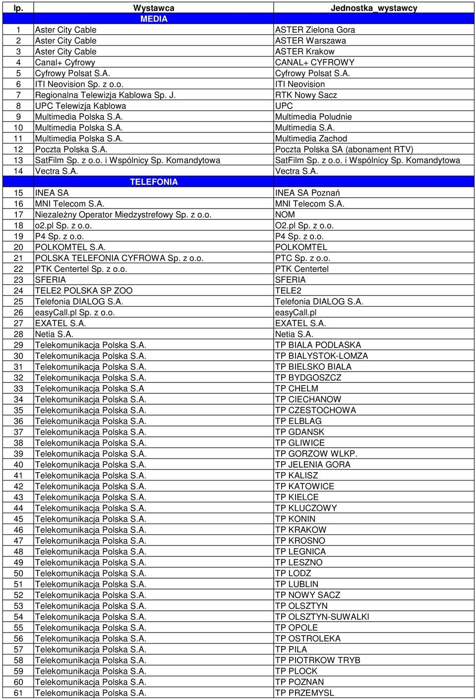 A. Multimedia Zachod 12 Poczta Polska S.A. Poczta Polska SA (abonament RTV) 13 SatFilm Sp. z o.o. i Wspólnicy Sp. Komandytowa SatFilm Sp. z o.o. i Wspólnicy Sp. Komandytowa 14 Vectra S.A. Vectra S.A. TELEFONIA 15 INEA SA INEA SA Poznań 16 MNI Telecom S.