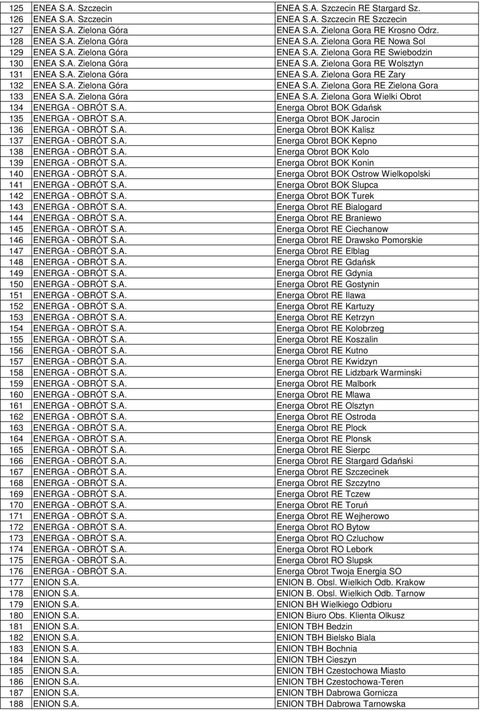 A. Zielona Góra ENEA S.A. Zielona Gora Wielki Obrot 134 ENERGA - OBRÓT S.A. Energa Obrot BOK Gdańsk 135 ENERGA - OBRÓT S.A. Energa Obrot BOK Jarocin 136 ENERGA - OBRÓT S.A. Energa Obrot BOK Kalisz 137 ENERGA - OBRÓT S.