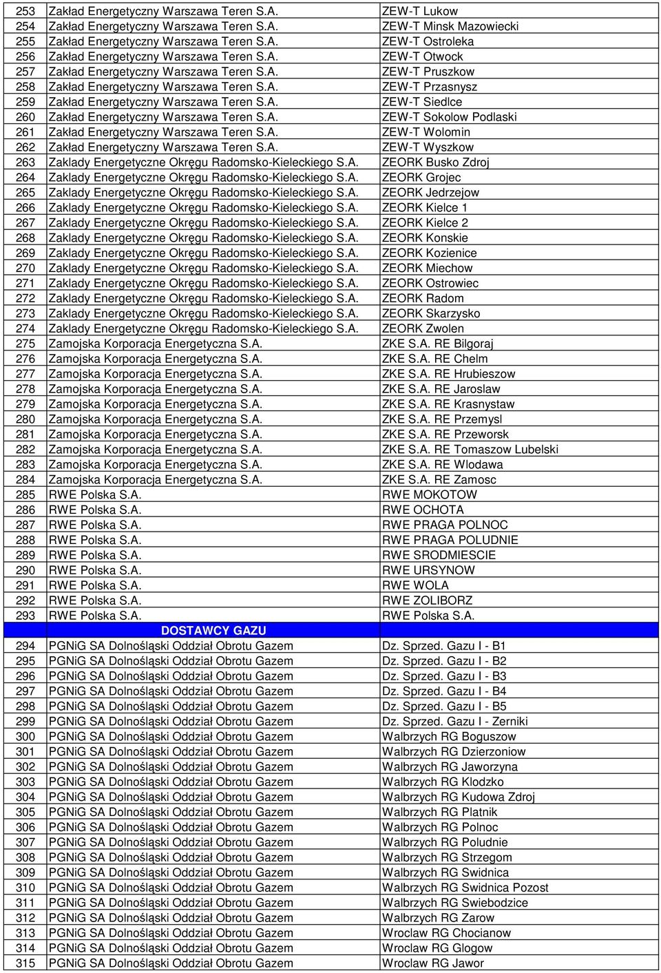 A. ZEW-T Sokolow Podlaski 261 Zakład Energetyczny Warszawa Teren S.A. ZEW-T Wolomin 262 Zakład Energetyczny Warszawa Teren S.A. ZEW-T Wyszkow 263 Zaklady Energetyczne Okręgu Radomsko-Kieleckiego S.A. ZEORK Busko Zdroj 264 Zaklady Energetyczne Okręgu Radomsko-Kieleckiego S.